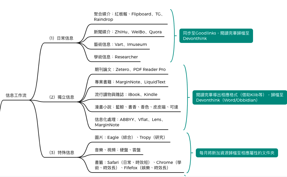 「知识-信息工作流」一览