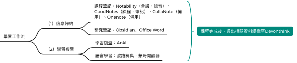 「知识-学习工作流」一览