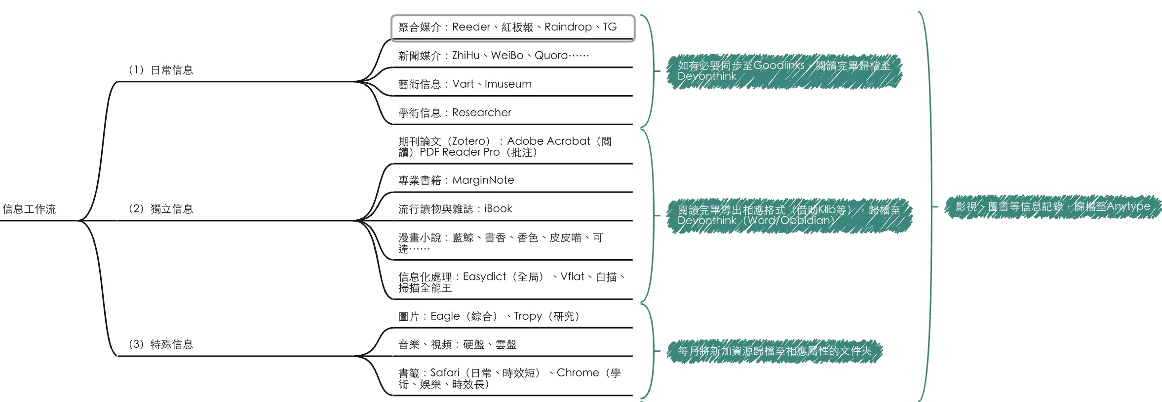 个人「信息工作流」流程