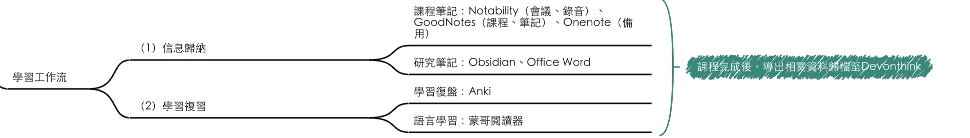 个人「学习工作流」流程