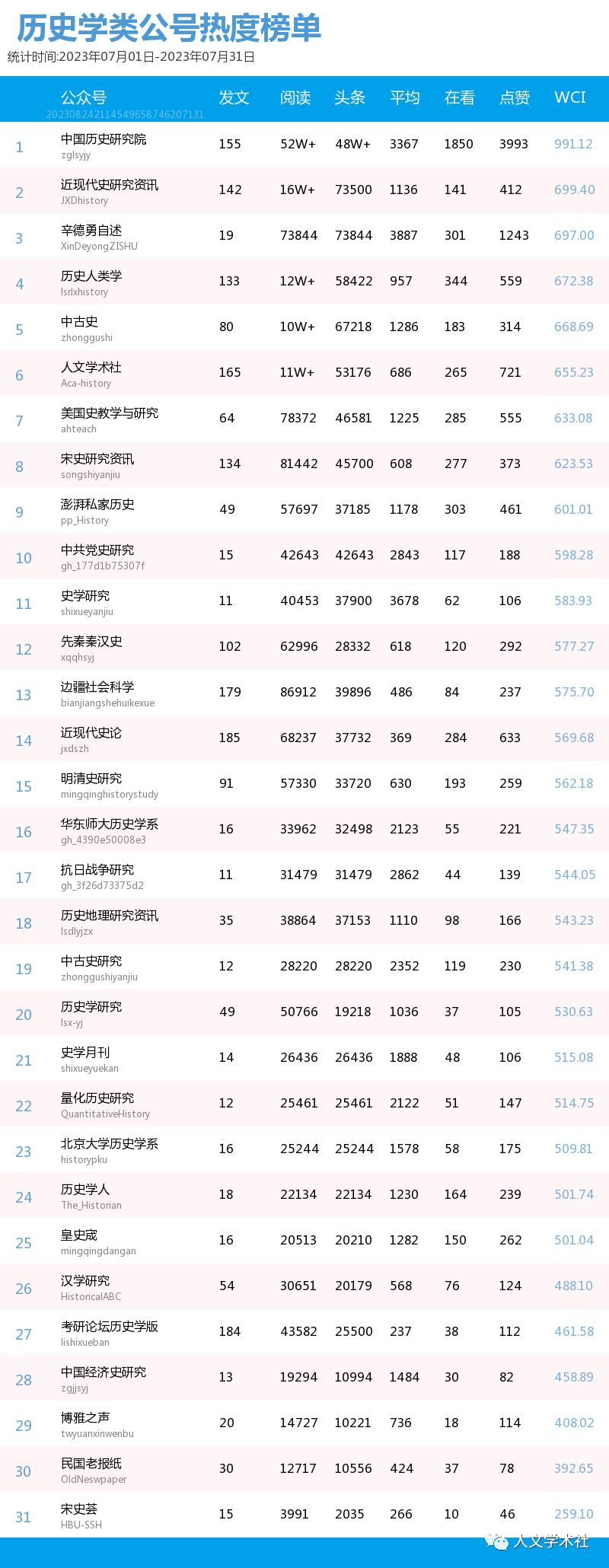 「人文学术社」-2023年7月历史学类公众号榜单